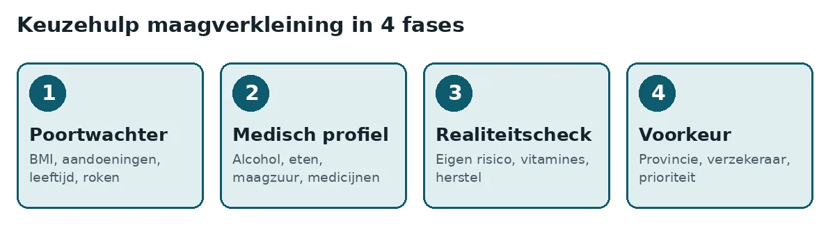 Schema van de keuzehulp maagverkleining in vier fases: poortwachter, medisch profiel, realiteitscheck en voorkeur