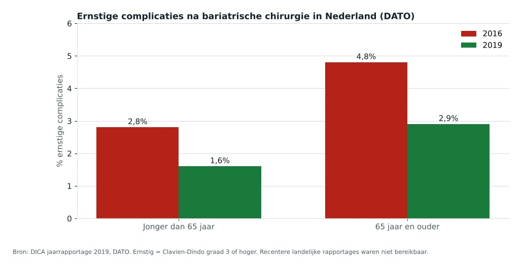Staafgrafiek ernstige complicaties na bariatrische chirurgie in Nederland in 2016 en 2019, jonger en ouder dan 65 jaar, volgens DATO