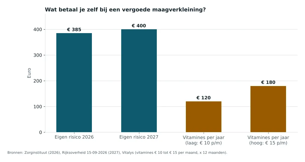 Grafiek met de eigen kosten bij een vergoede maagverkleining: eigen risico 385 euro in 2026 en 400 euro in 2027, vitamines 120 tot 180 euro per jaar
