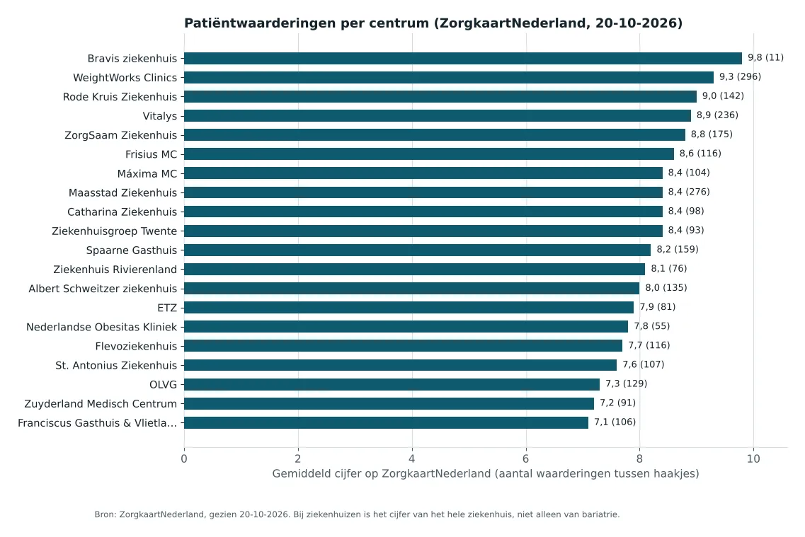 Grafiek met patiëntwaarderingen voor maagverkleining per kliniek en ziekenhuis op ZorgkaartNederland, met aantal waarderingen, oktober 2026