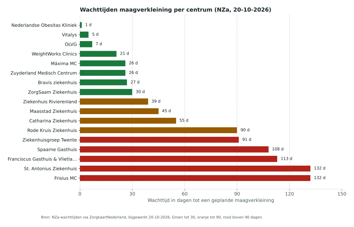 Staafgrafiek met de NZa-wachttijd voor een maagverkleining per Nederlands centrum, van 1 tot 132 dagen, peildatum 20-10-2026